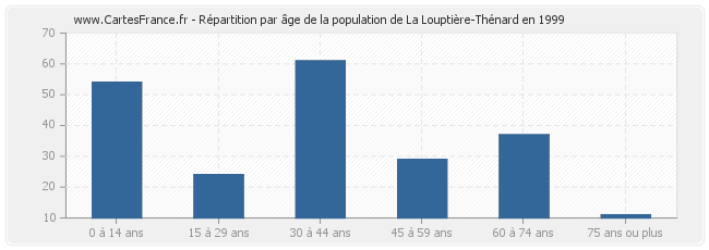 Répartition par âge de la population de La Louptière-Thénard en 1999